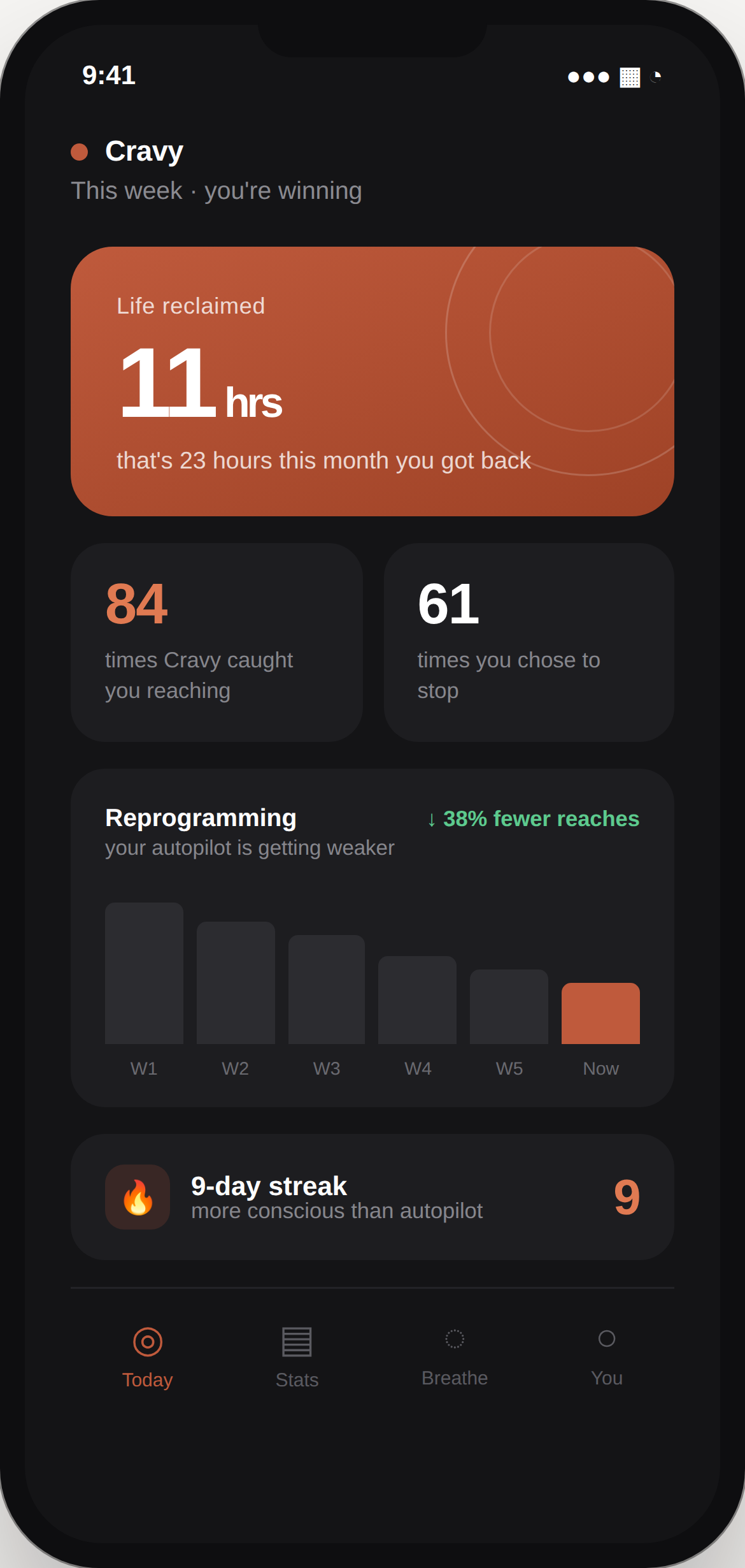 Cravy app dashboard showing stats and reprogramming progress
